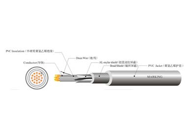 UL 20235 工業控制線